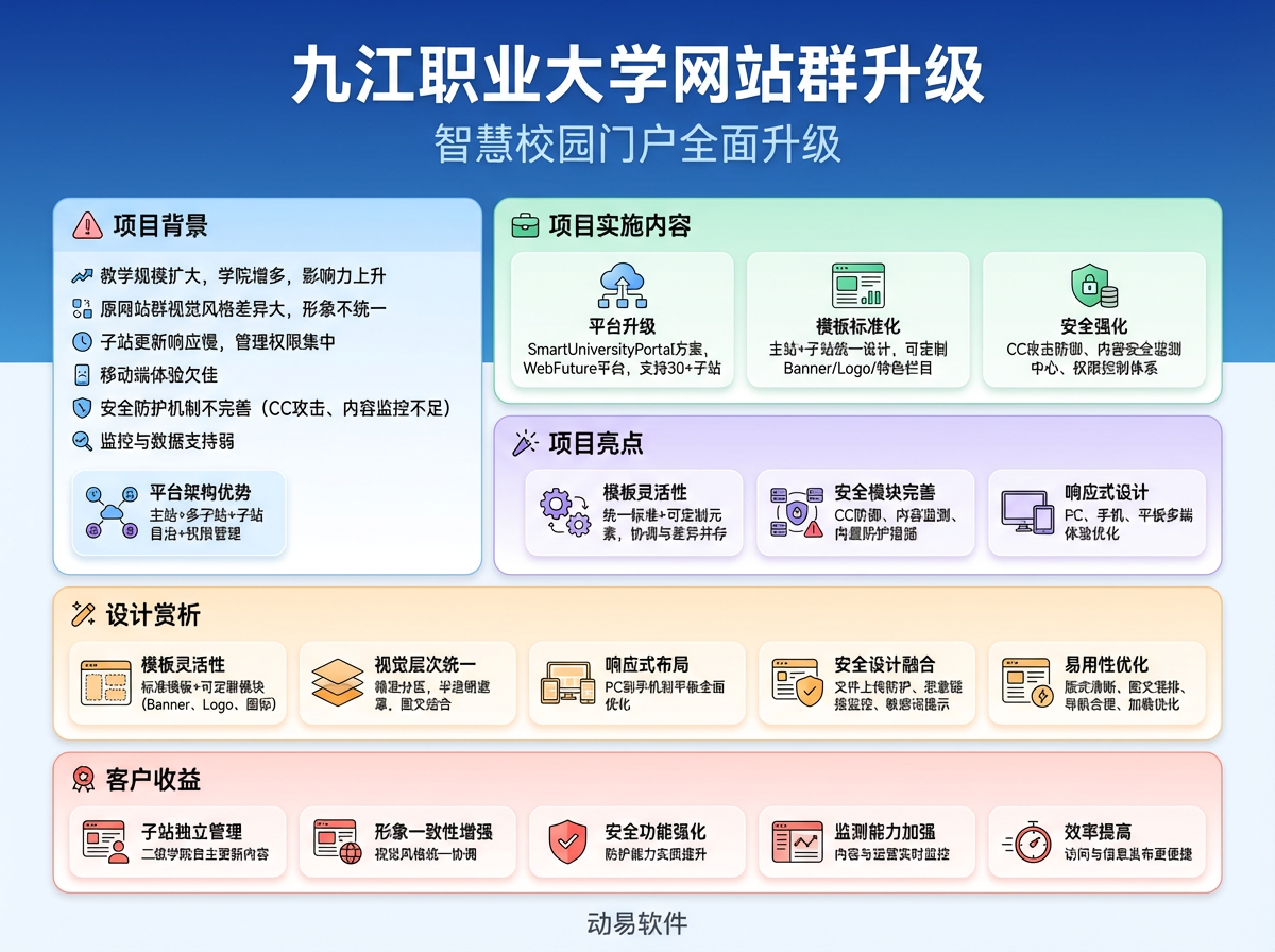 九江職業(yè)大學(xué)網(wǎng)站群升級(jí)信息圖