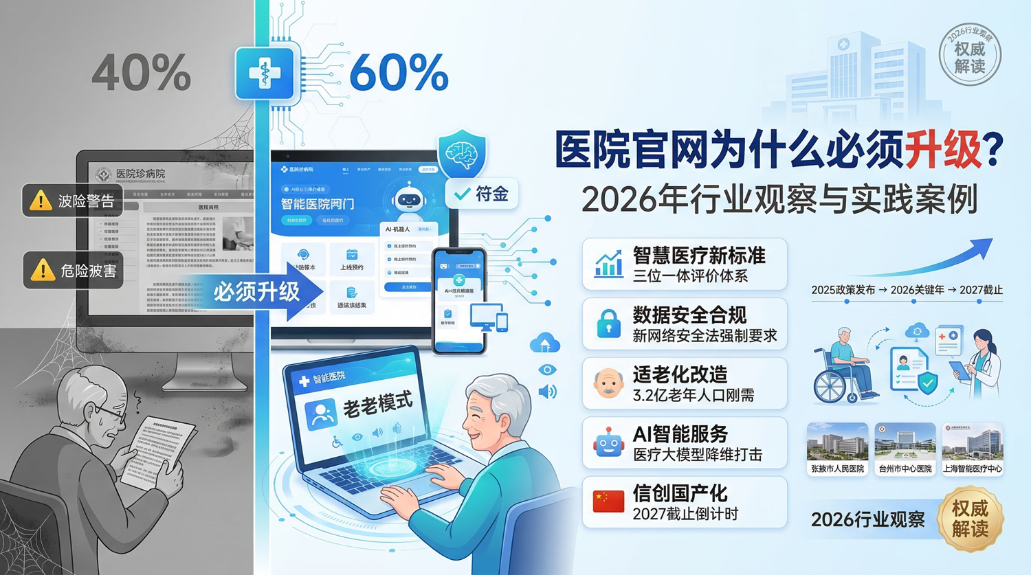 2026年醫(yī)院網站升級必要性
