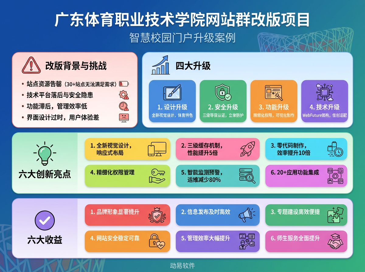 廣東體育職業(yè)技術(shù)學(xué)院網(wǎng)站群改版信息圖